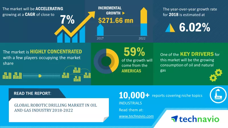 Robotic Drilling Market in Oil and Gas Industry